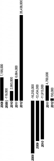 Operating deficits before inter-fund transfers and other below-the-line adjustments