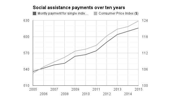Source: Ministère de l'Emploi et de la Solidarité sociale