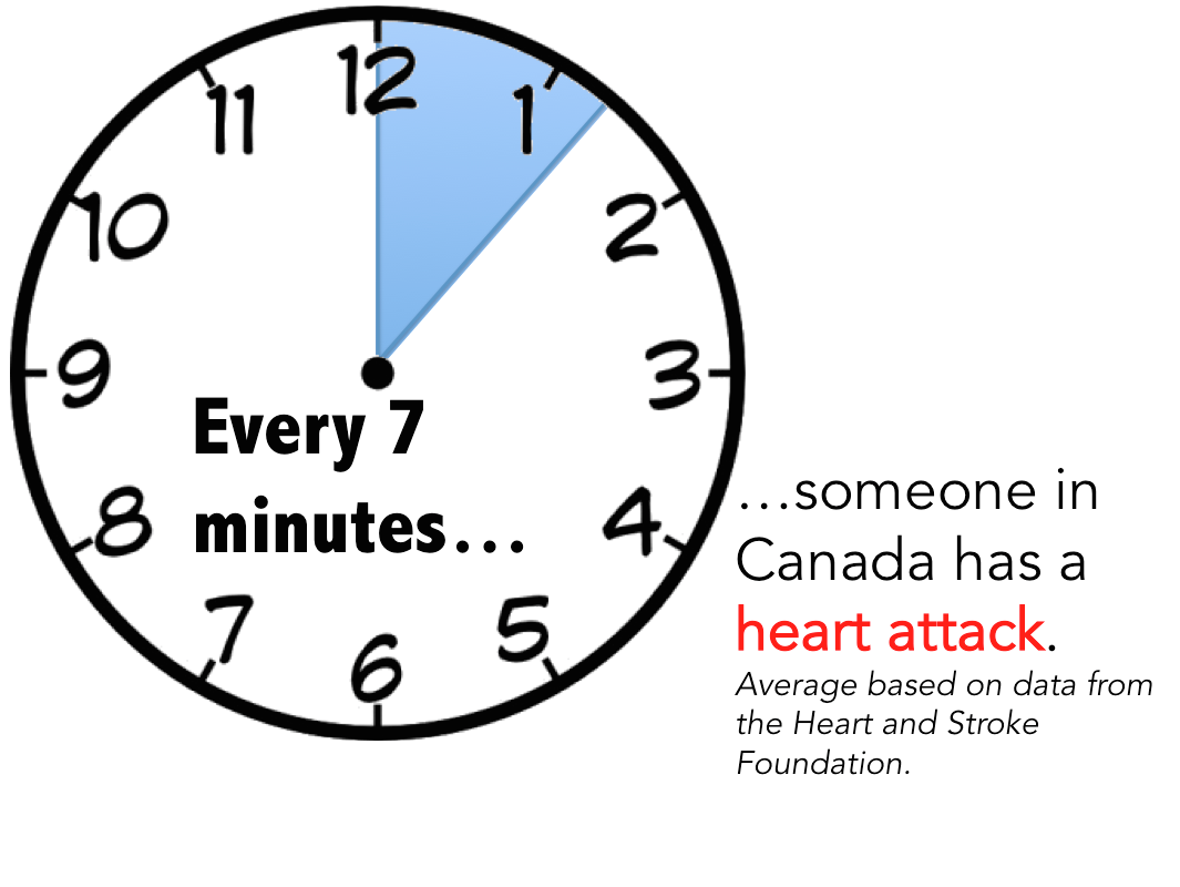 Every 7 minutes, someone in Canada has a heart attack.